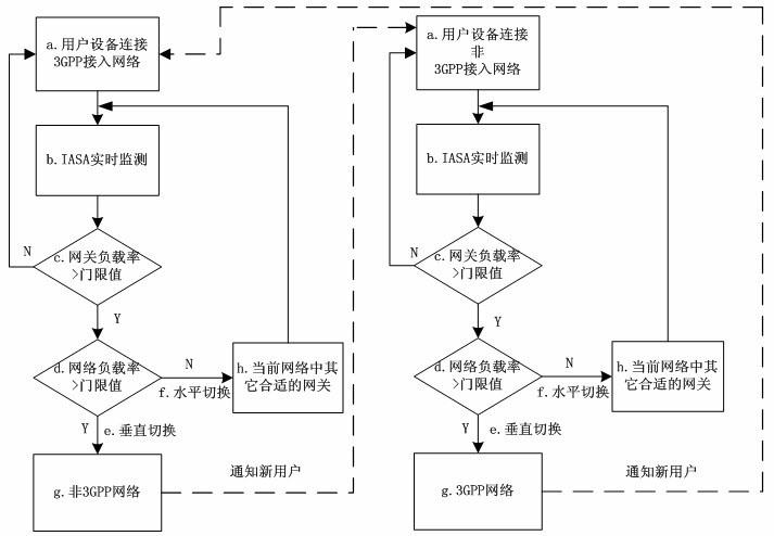 Switching method and switching system based on IASA (inter access system anchor) load balancing device