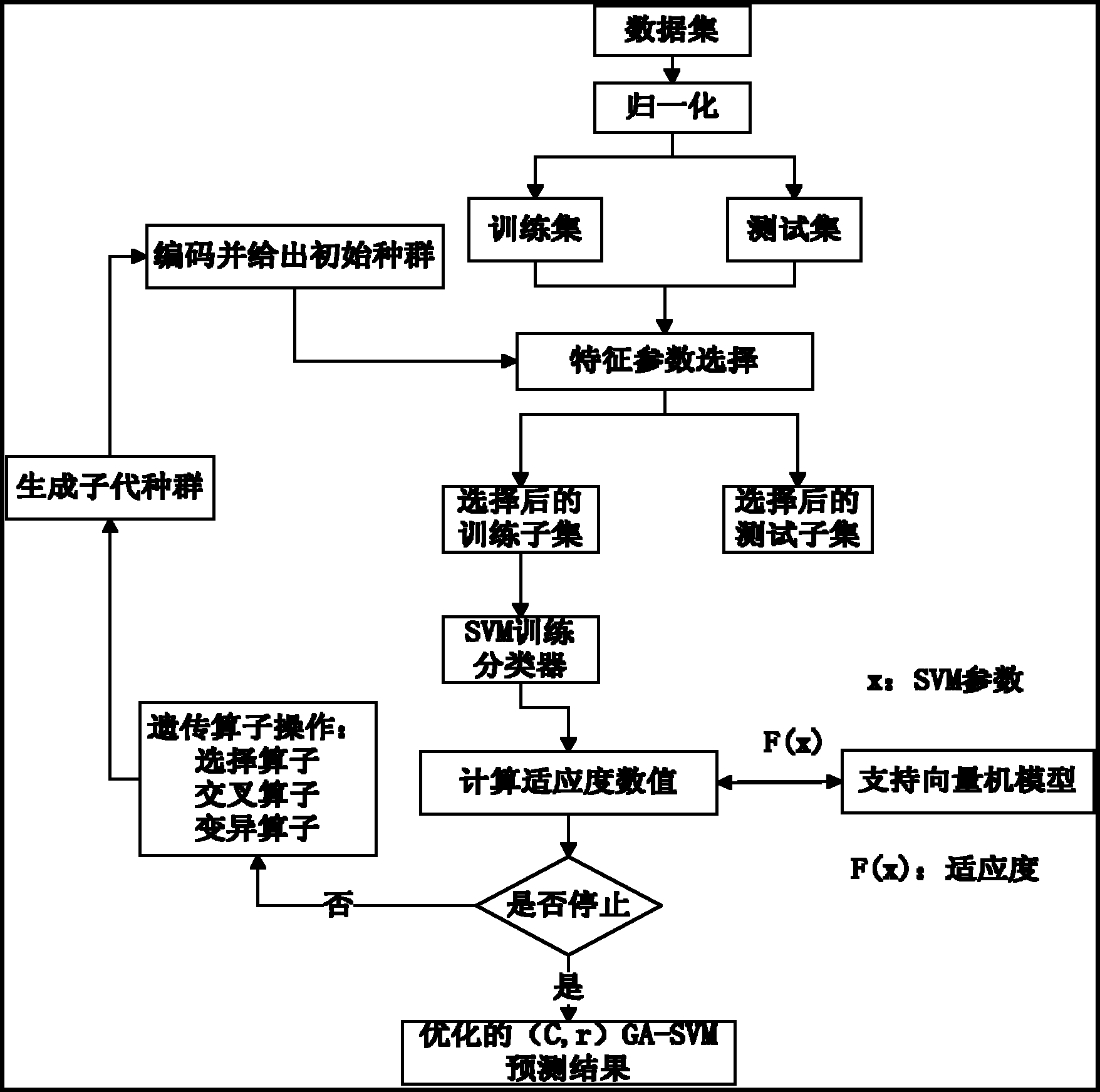 Genetic algorithm-based support vector regression shipping traffic flow prediction method