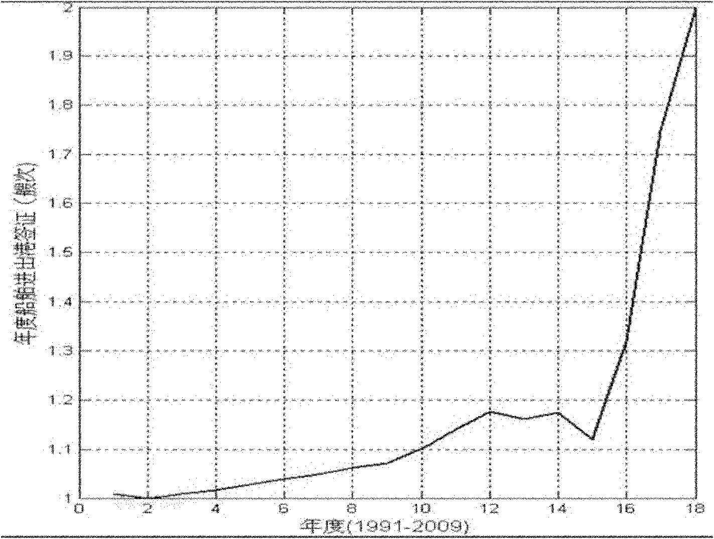 Genetic algorithm-based support vector regression shipping traffic flow prediction method