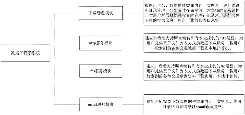 Architecture method for intelligent transportation Web information sharing service platform