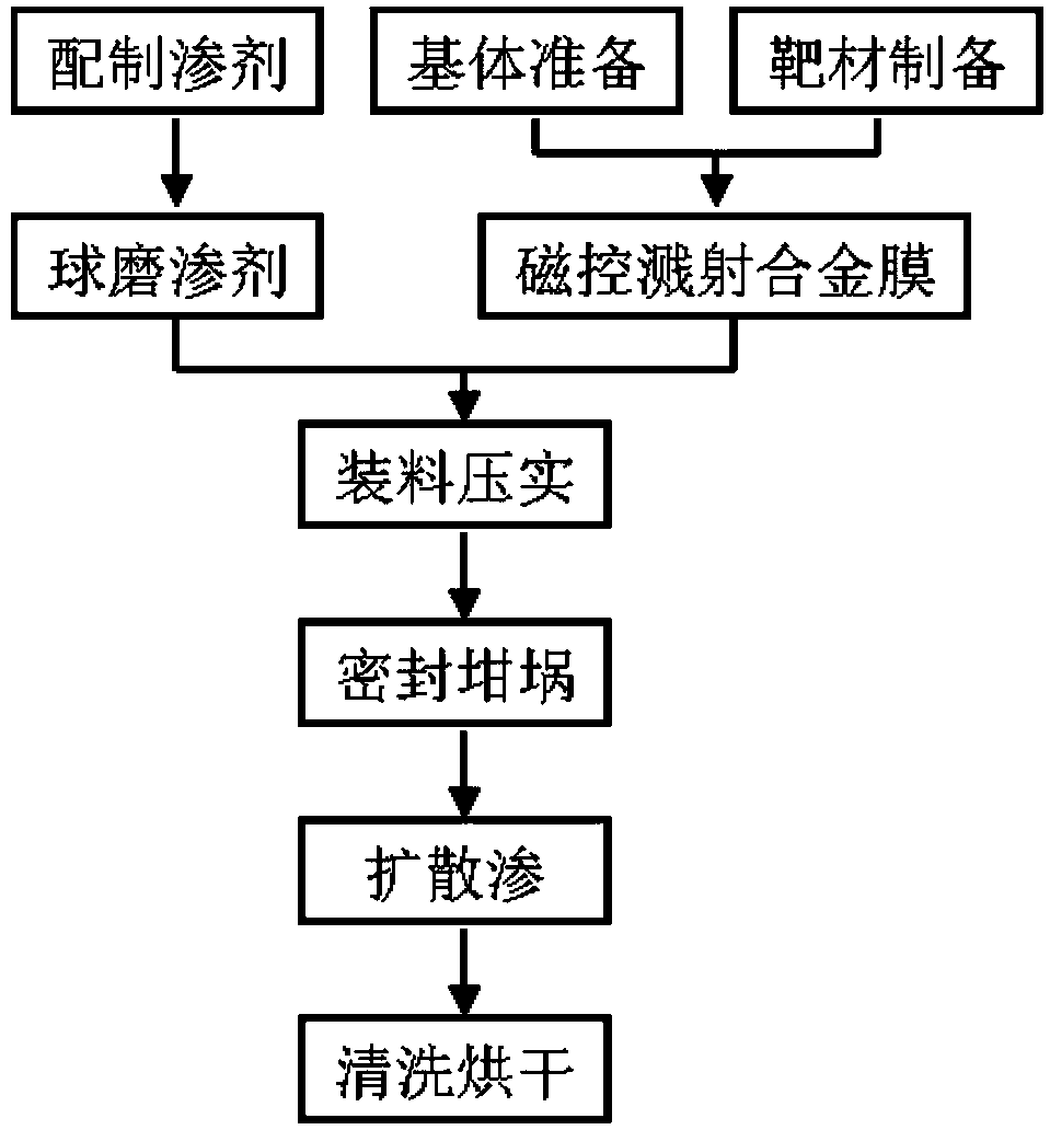 Two-step preparation method for Zr, Ti, Al multivariate modified silicide seepage layer