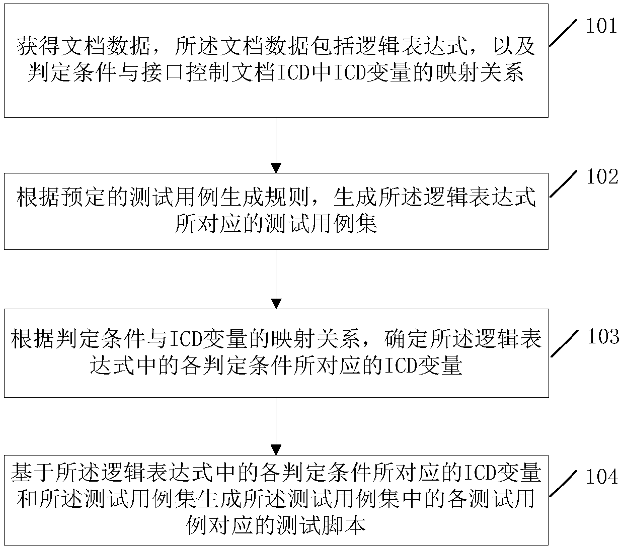 Automatic generation method and system for test script