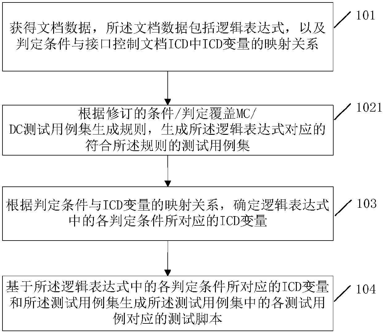 Automatic generation method and system for test script