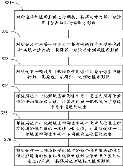 A medical image feature recognition method and device based on space-frequency domain feature fusion