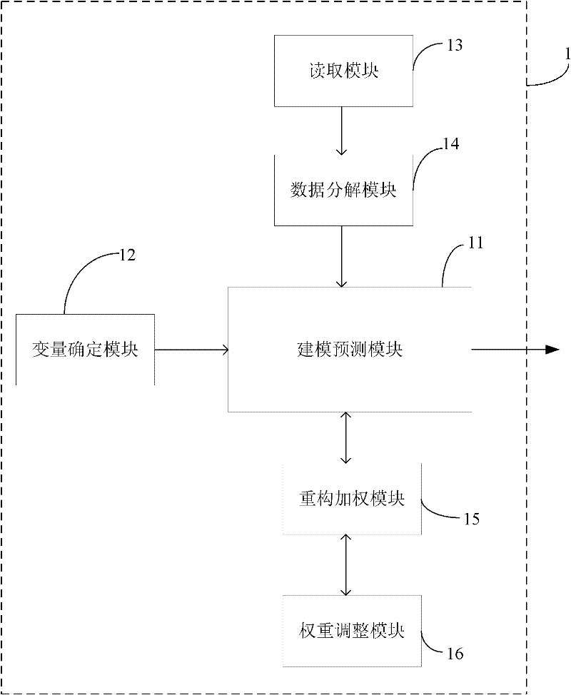 Wind power station wind speed prediction method based on wavelet analysis and system thereof