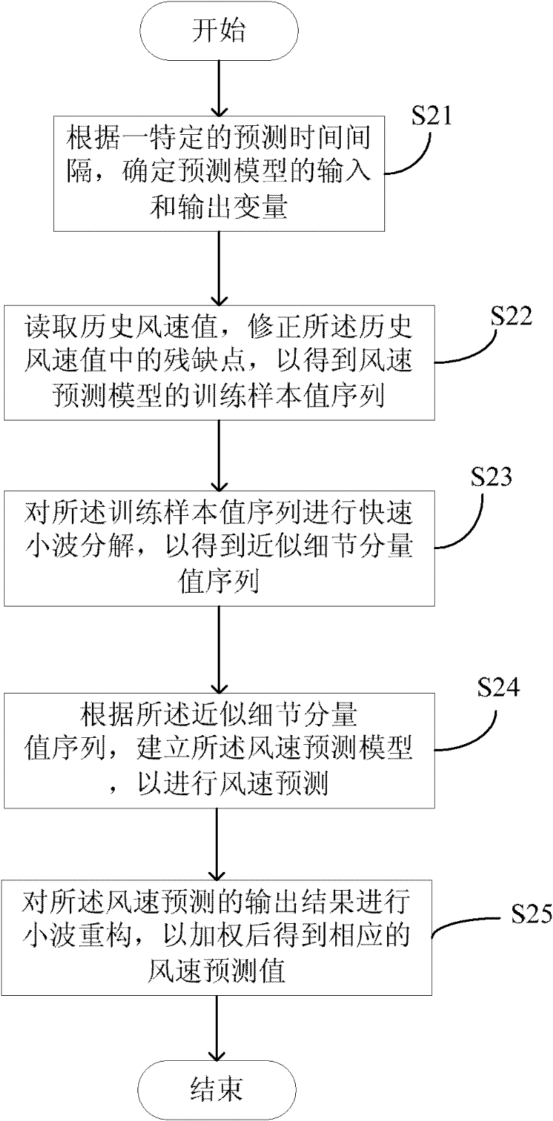 Wind power station wind speed prediction method based on wavelet analysis and system thereof