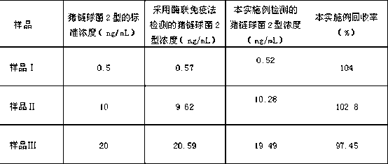 Electrochemical immunosensor making method and Streptococcus suis detection method using electrochemical immunosensor