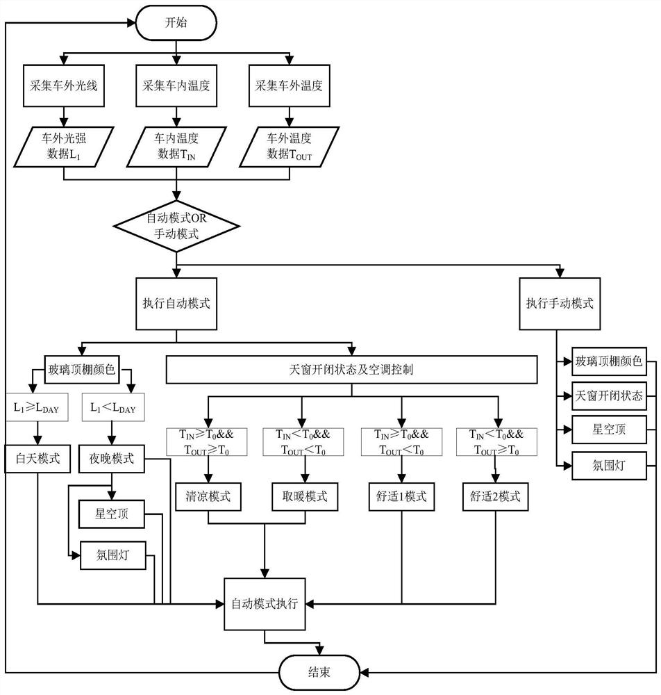 Control method and system for automobile roof based on electrochromic glass