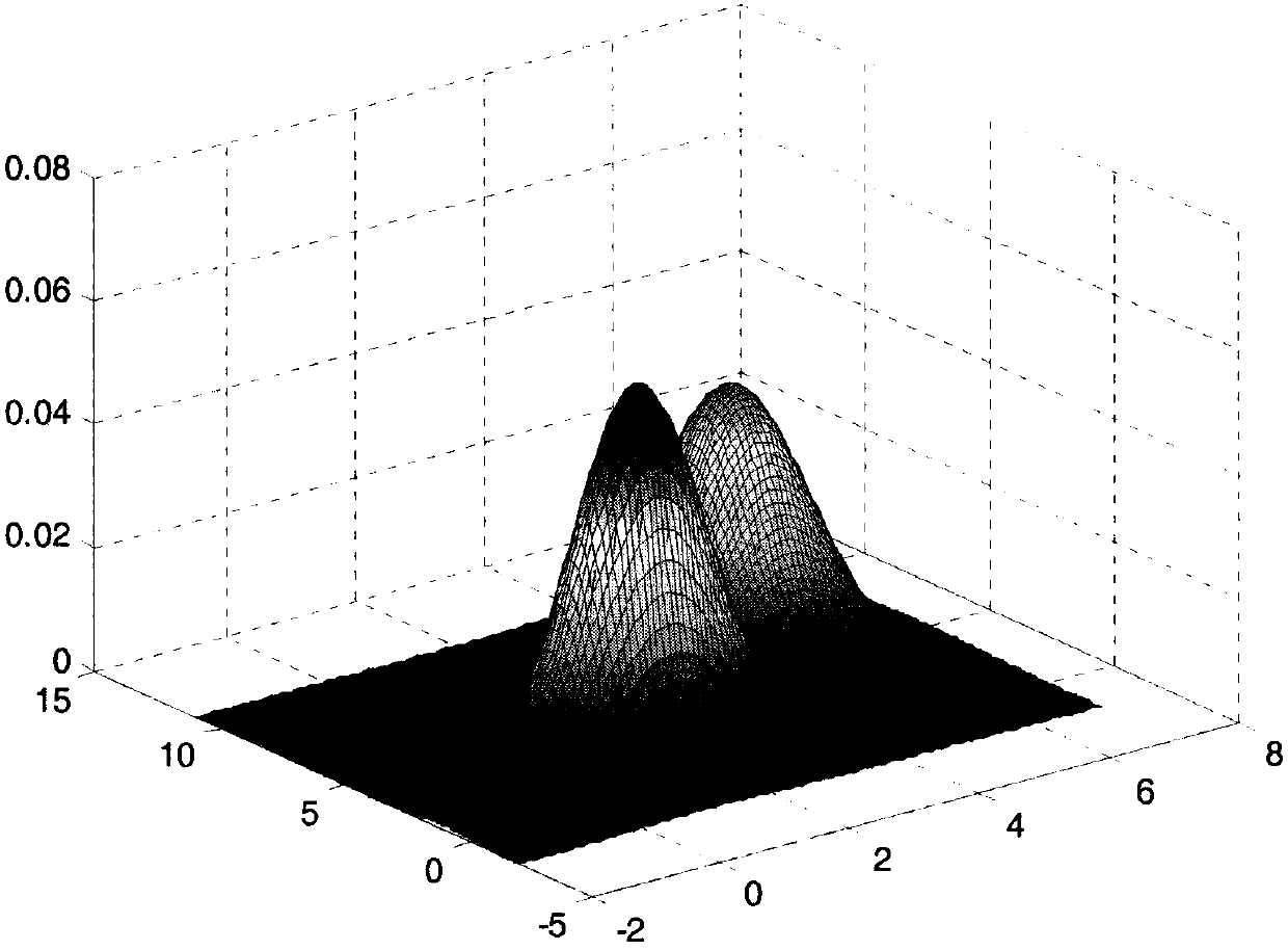 GMM and EM algorithm-based non-Gaussian distribution CEP estimation method