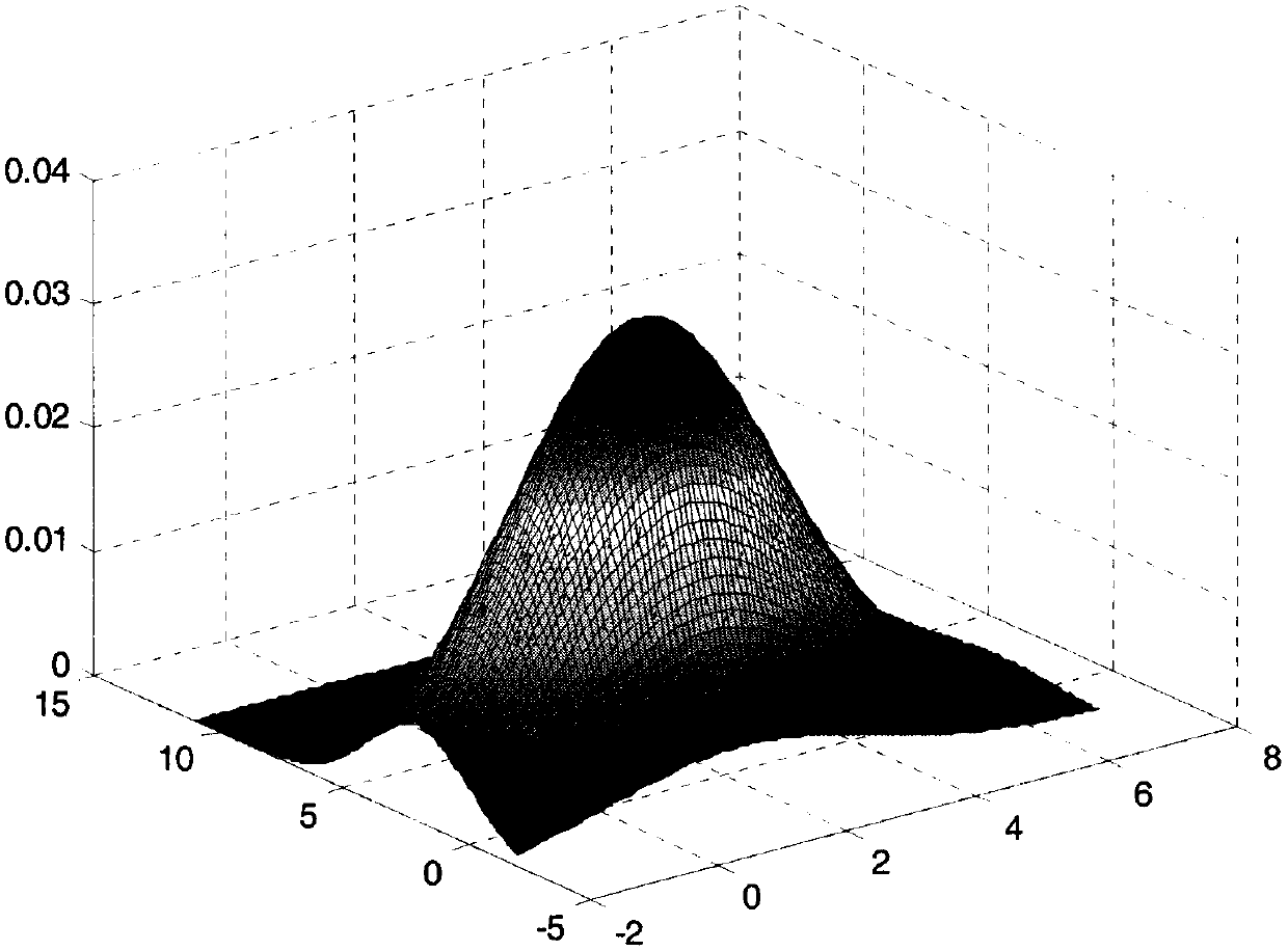 GMM and EM algorithm-based non-Gaussian distribution CEP estimation method