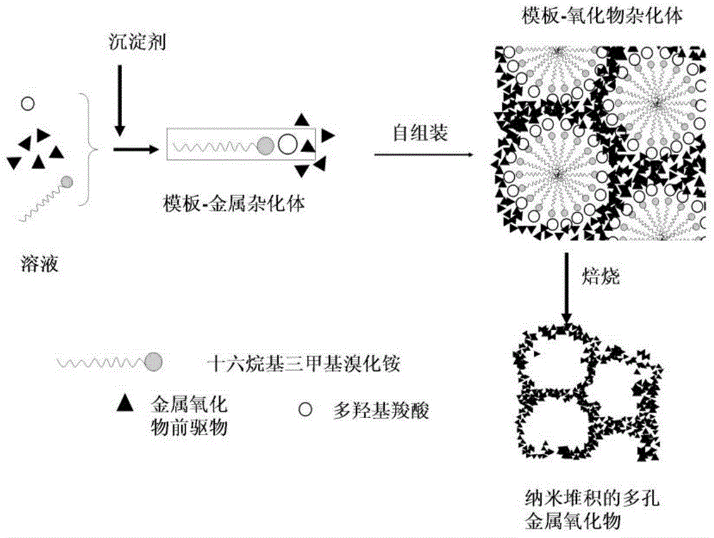 Preparation method of porous metallic oxide stacked by nano-particles