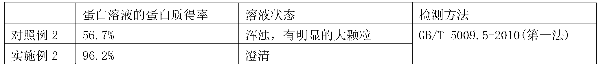 Preparation method for gluten protein regenerated cellulose fiber