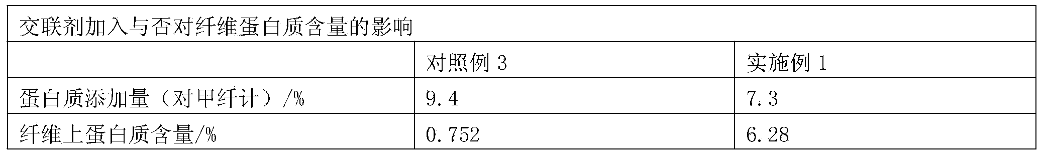 Preparation method for gluten protein regenerated cellulose fiber