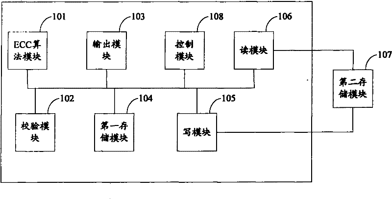 A testing method and device for error checking and correcting ability