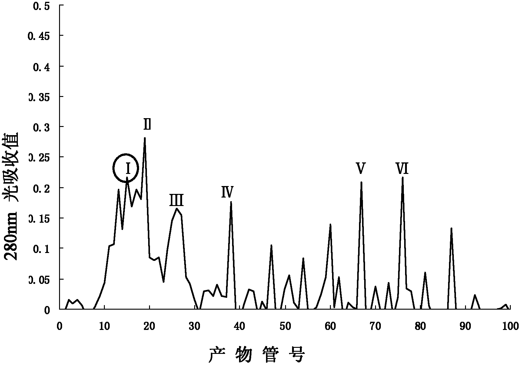 Functional peptides and their uses