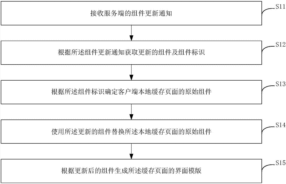 Mobile terminal page updating method and device