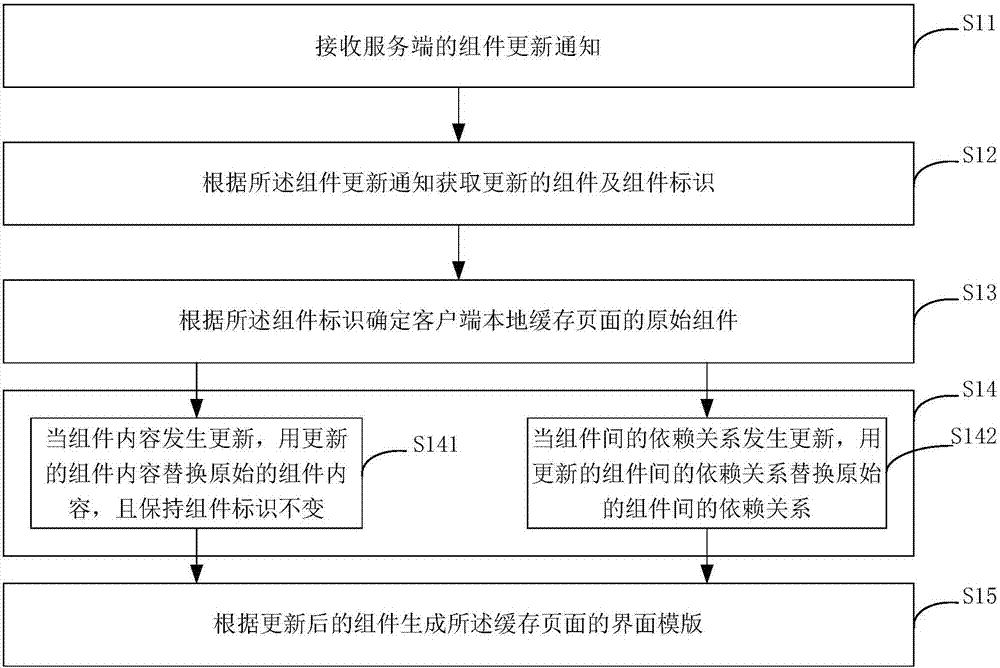 Mobile terminal page updating method and device