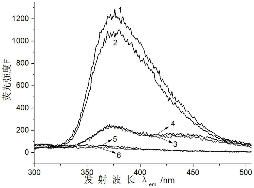 Fluorescence detection method for content of bisphenol S