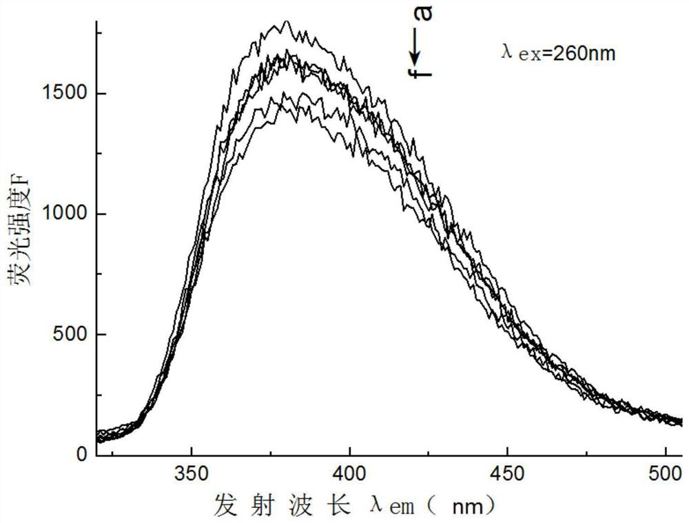 Fluorescence detection method for content of bisphenol S