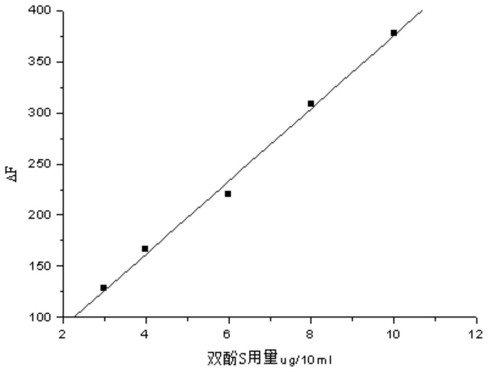 Fluorescence detection method for content of bisphenol S