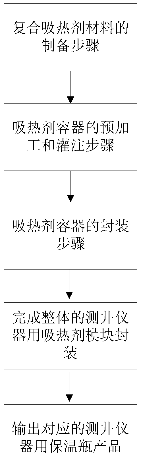 Packaging method and device for high-thermal-conductivity and high-temperature-resistance heat absorbentfor logging instrument