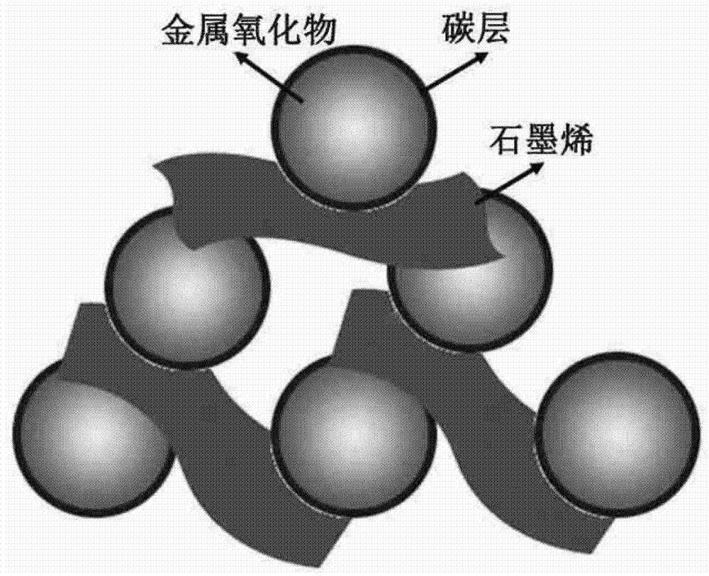 Preparation method of carbon-coated metal oxide-graphene composite electrode material