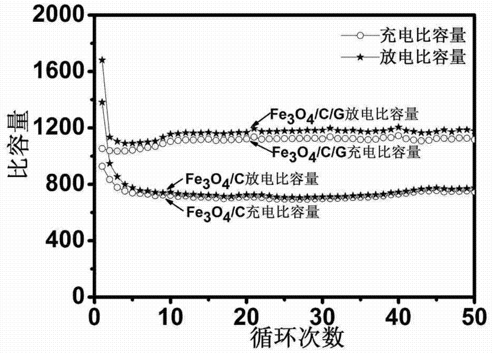 Preparation method of carbon-coated metal oxide-graphene composite electrode material