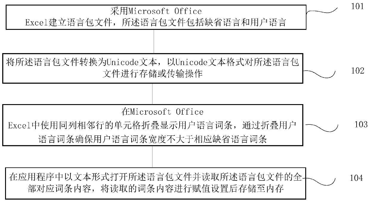 Multilingual plug-in language package implementation method and system