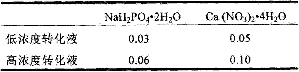 Preparation method of hydroxyapatite/polylactic acid composite coating on surface of medical magnesium alloy