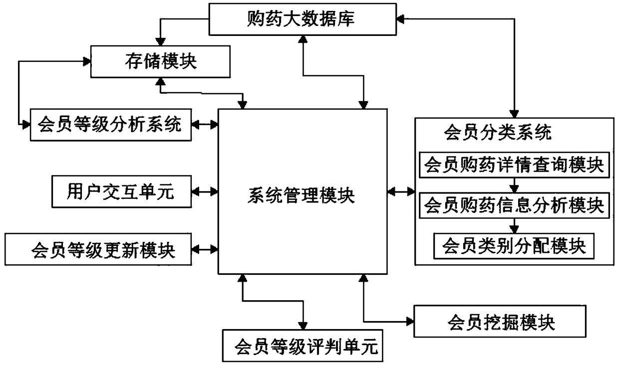 A method for mining user value based on big data analysis user drug purchase