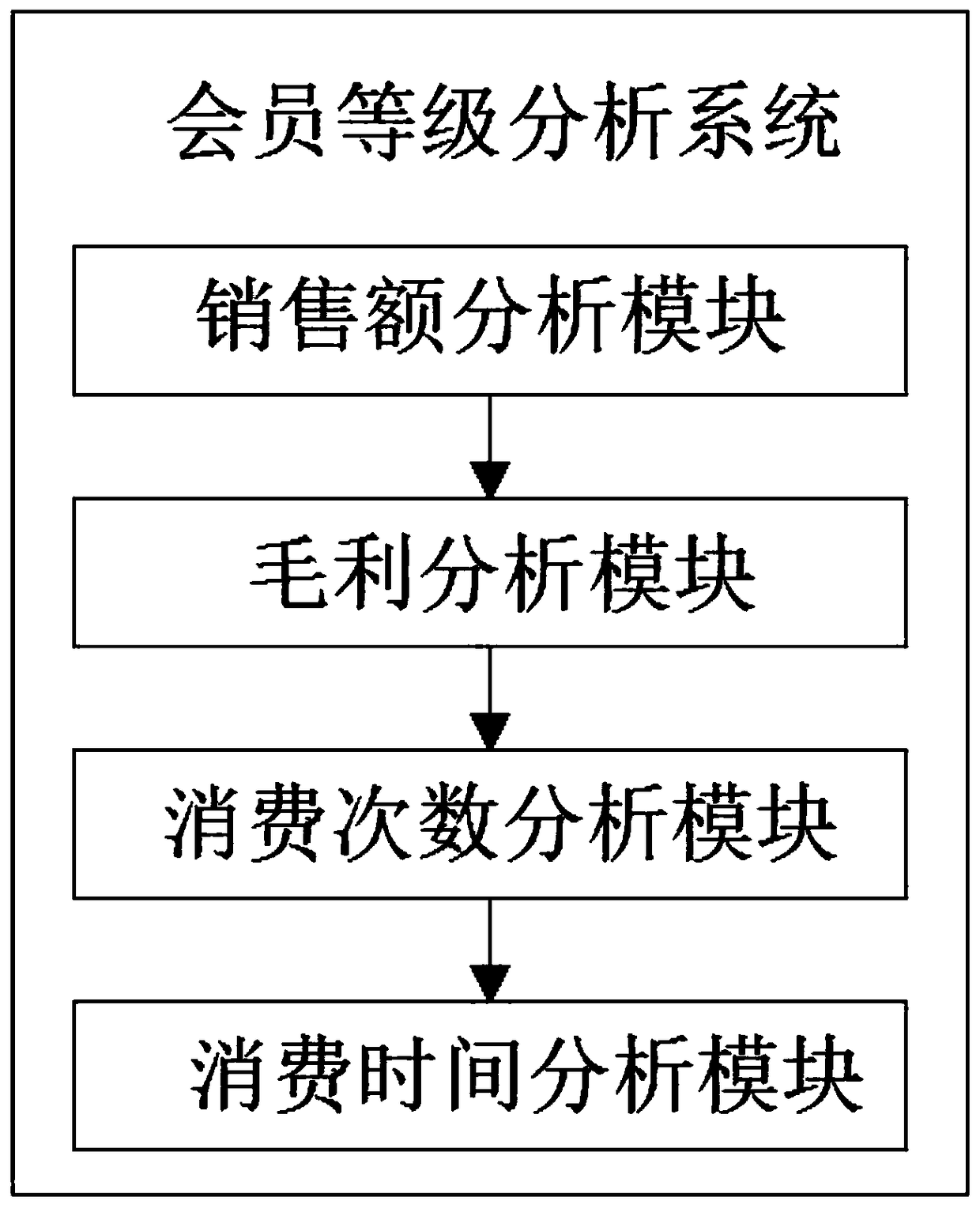 A method for mining user value based on big data analysis user drug purchase