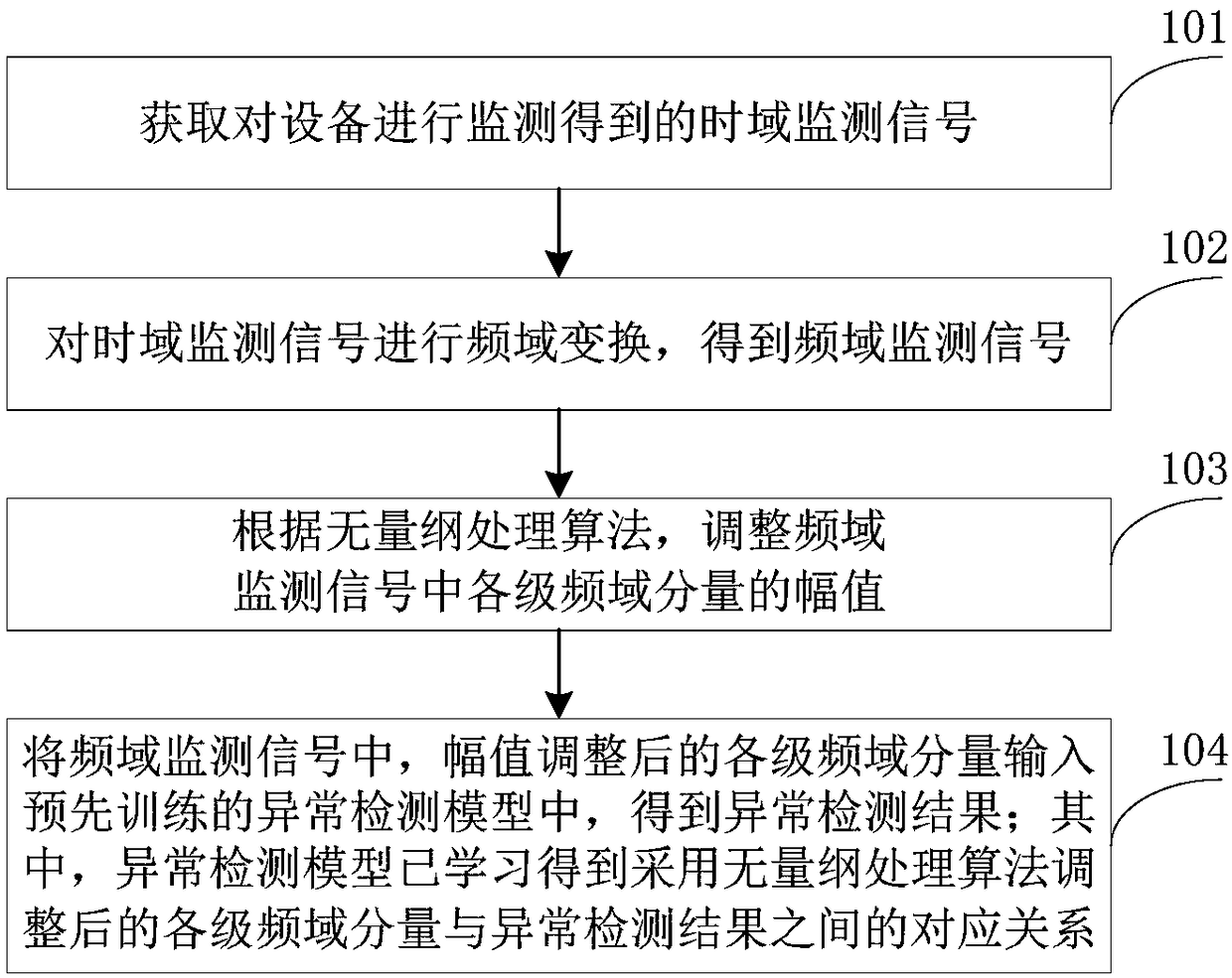 Equipment exception detection method and device, computer equipment and storage medium