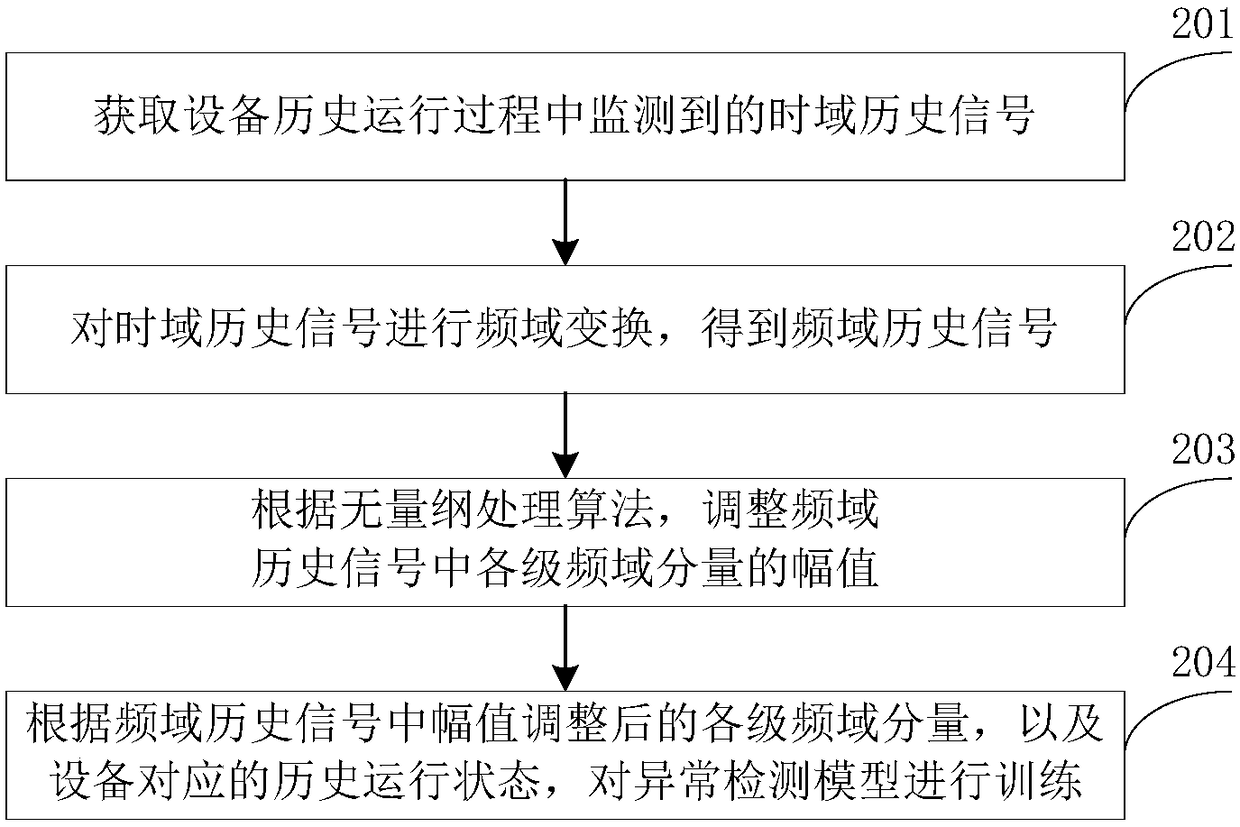 Equipment exception detection method and device, computer equipment and storage medium