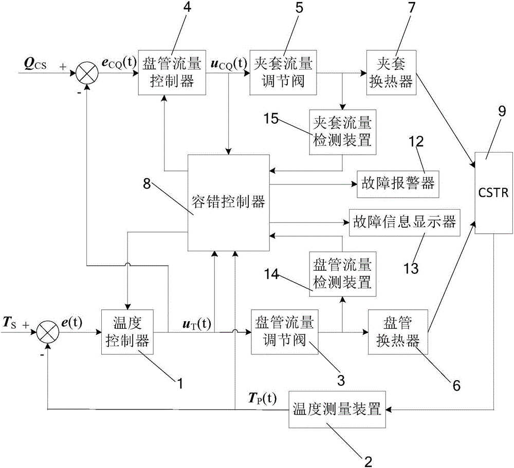 A cstr temperature fault-tolerant control method based on double heat exchangers