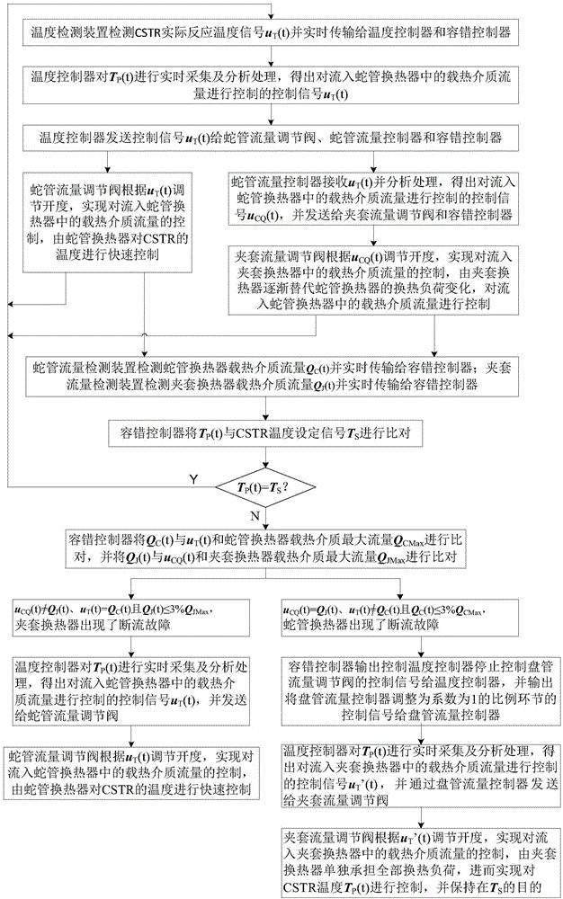 A cstr temperature fault-tolerant control method based on double heat exchangers