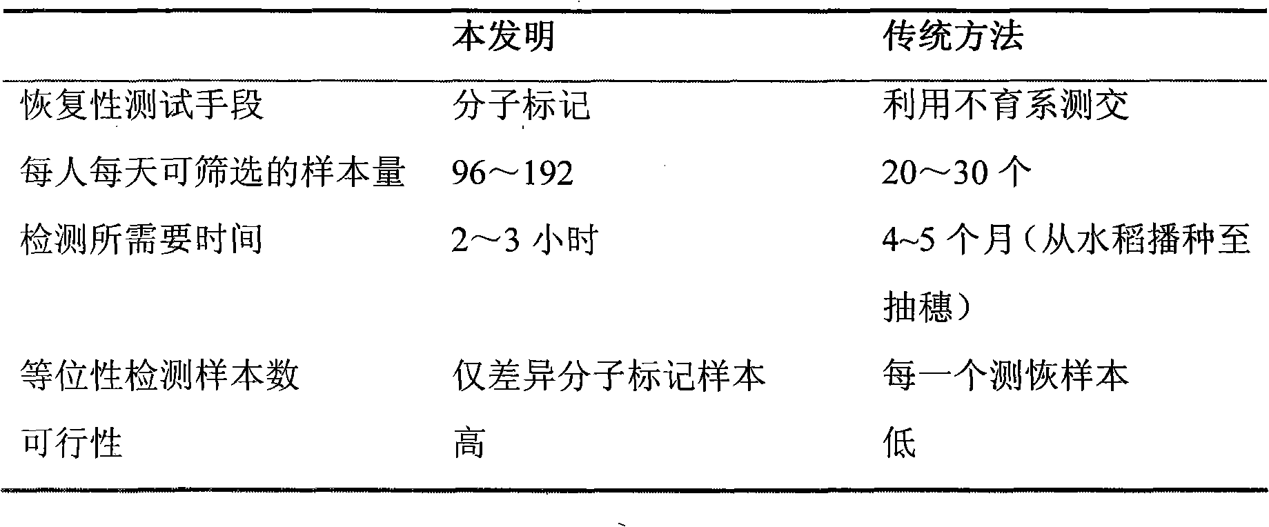 Method for screening novel restoring gene for HL cytoplasm male sterile rice