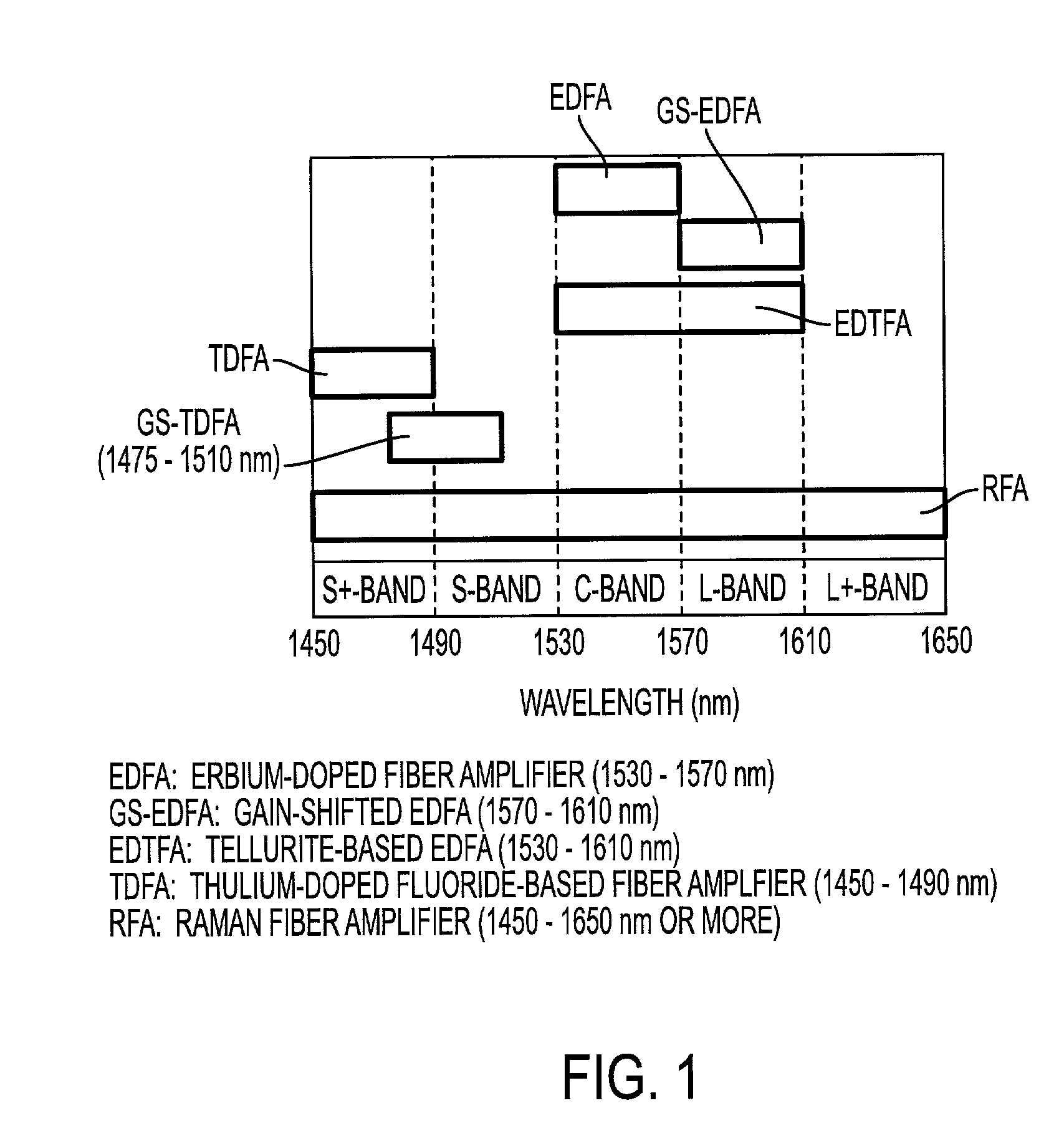 Optical amplification method and device usable with bands other than the C-band