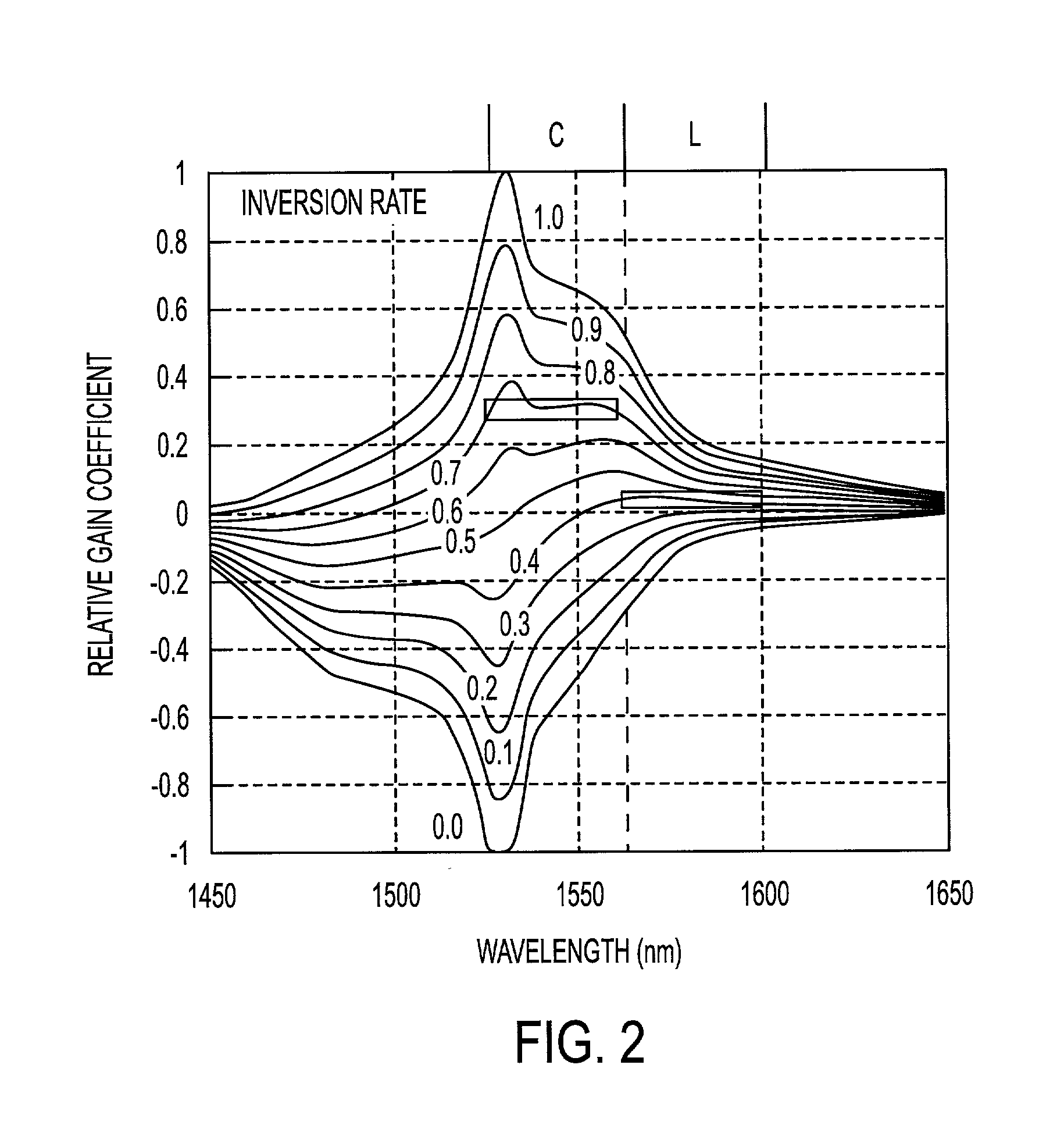 Optical amplification method and device usable with bands other than the C-band