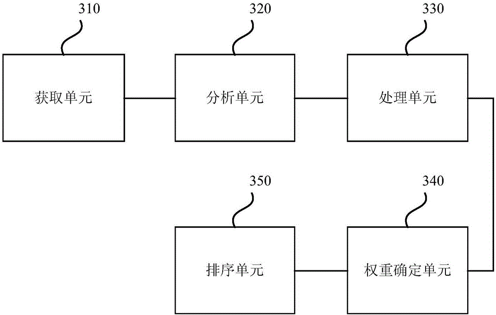 Menu recommendation method and device