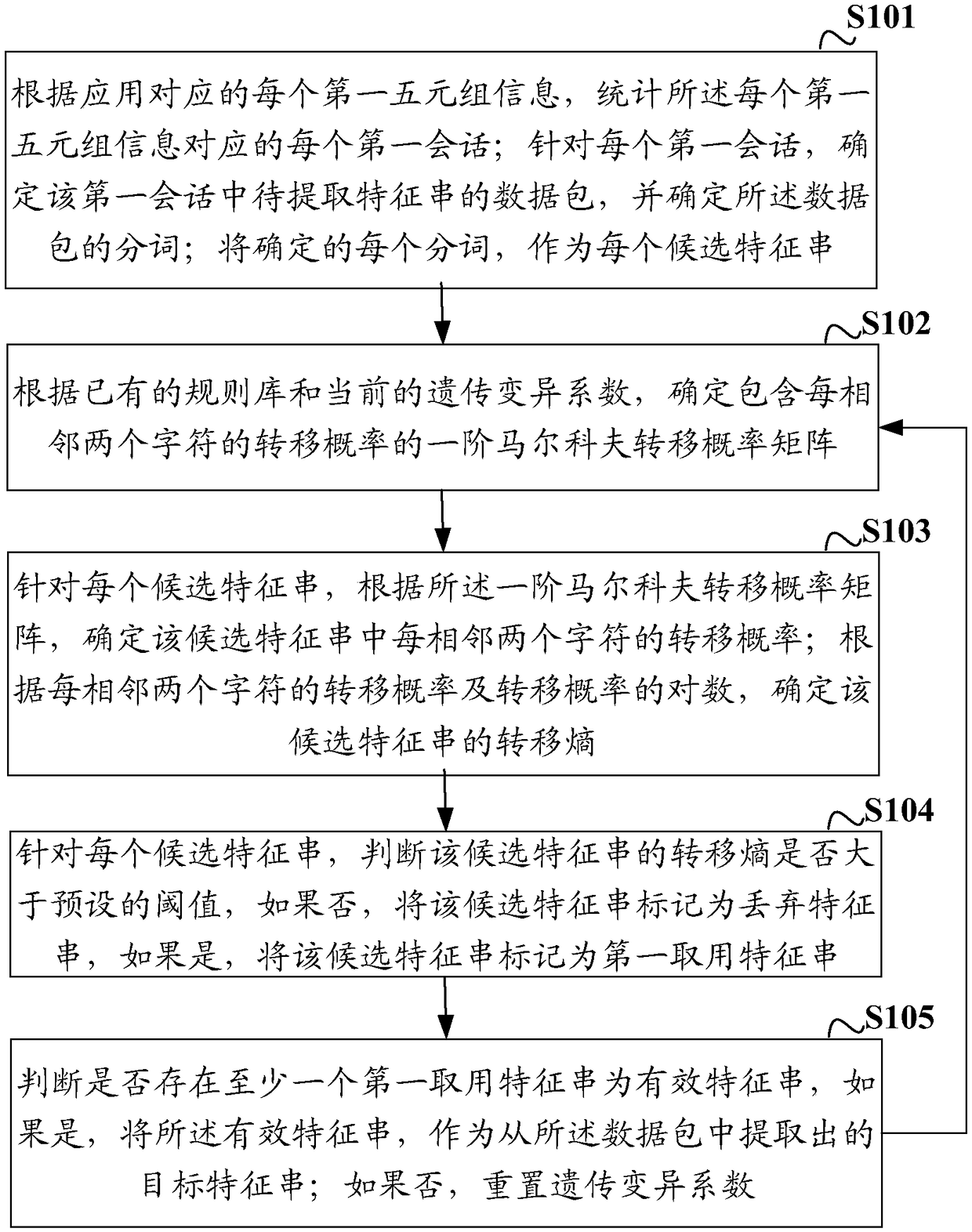 Method and device for extracting characteristic string, network equipment and storage medium