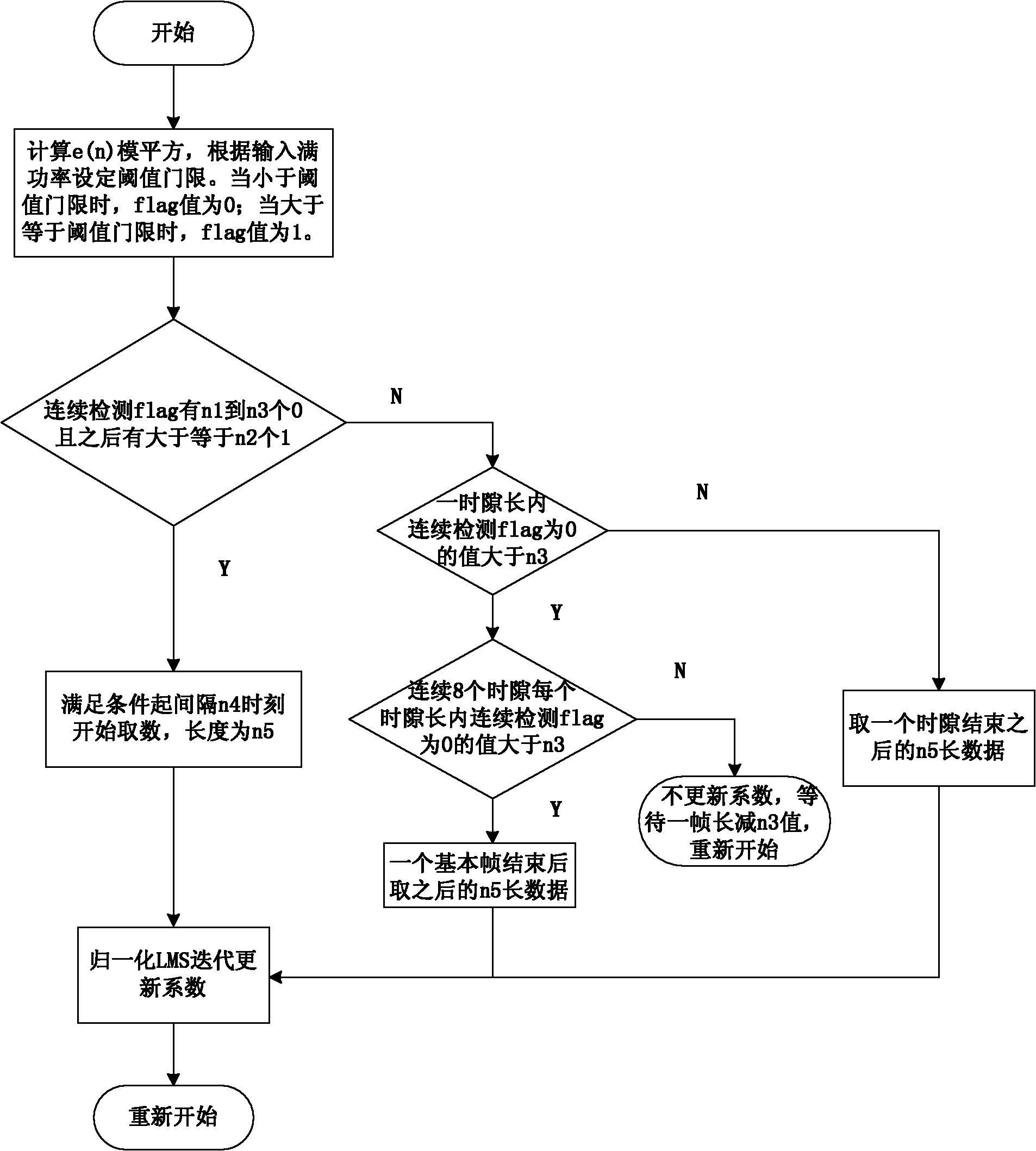 Self-excitation interference elimination method of global system for mobile communication (GSM) repeater based on time slot detection