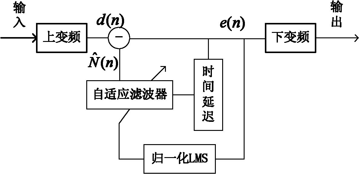 Self-excitation interference elimination method of global system for mobile communication (GSM) repeater based on time slot detection