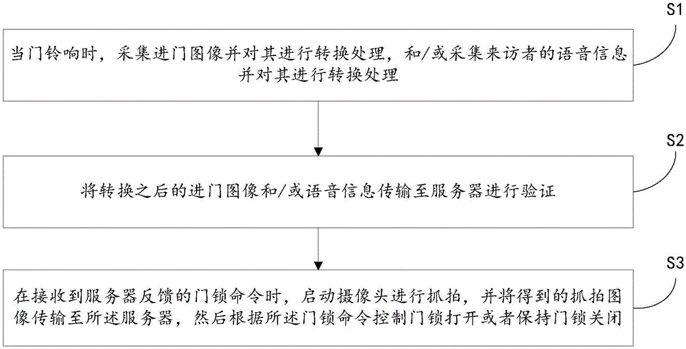 Lock management method, access control terminal, server and system