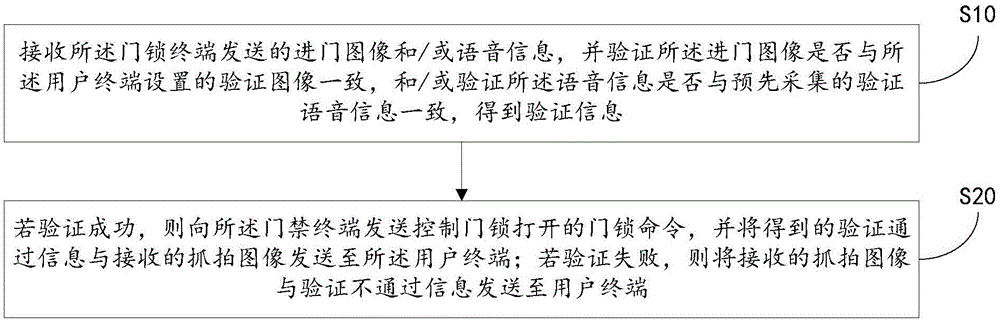 Lock management method, access control terminal, server and system