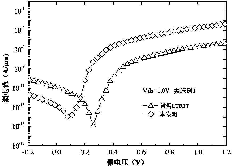 Optimized L-type tunneling field effect transistor and preparation method thereof