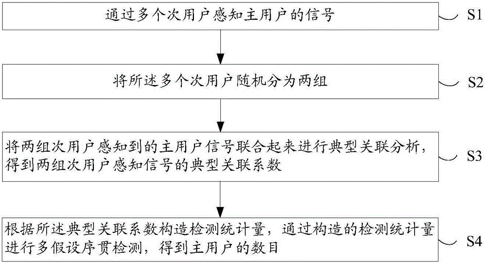 Method for perceiving the number of master users in cognitive radio network