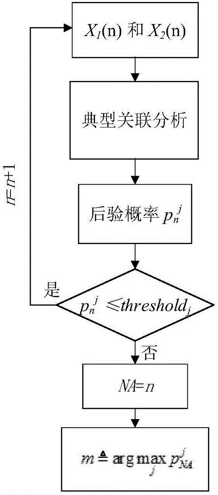 Method for perceiving the number of master users in cognitive radio network