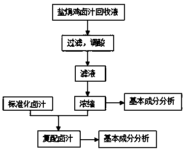 Preparation method of salt roasted chicken compound marinade