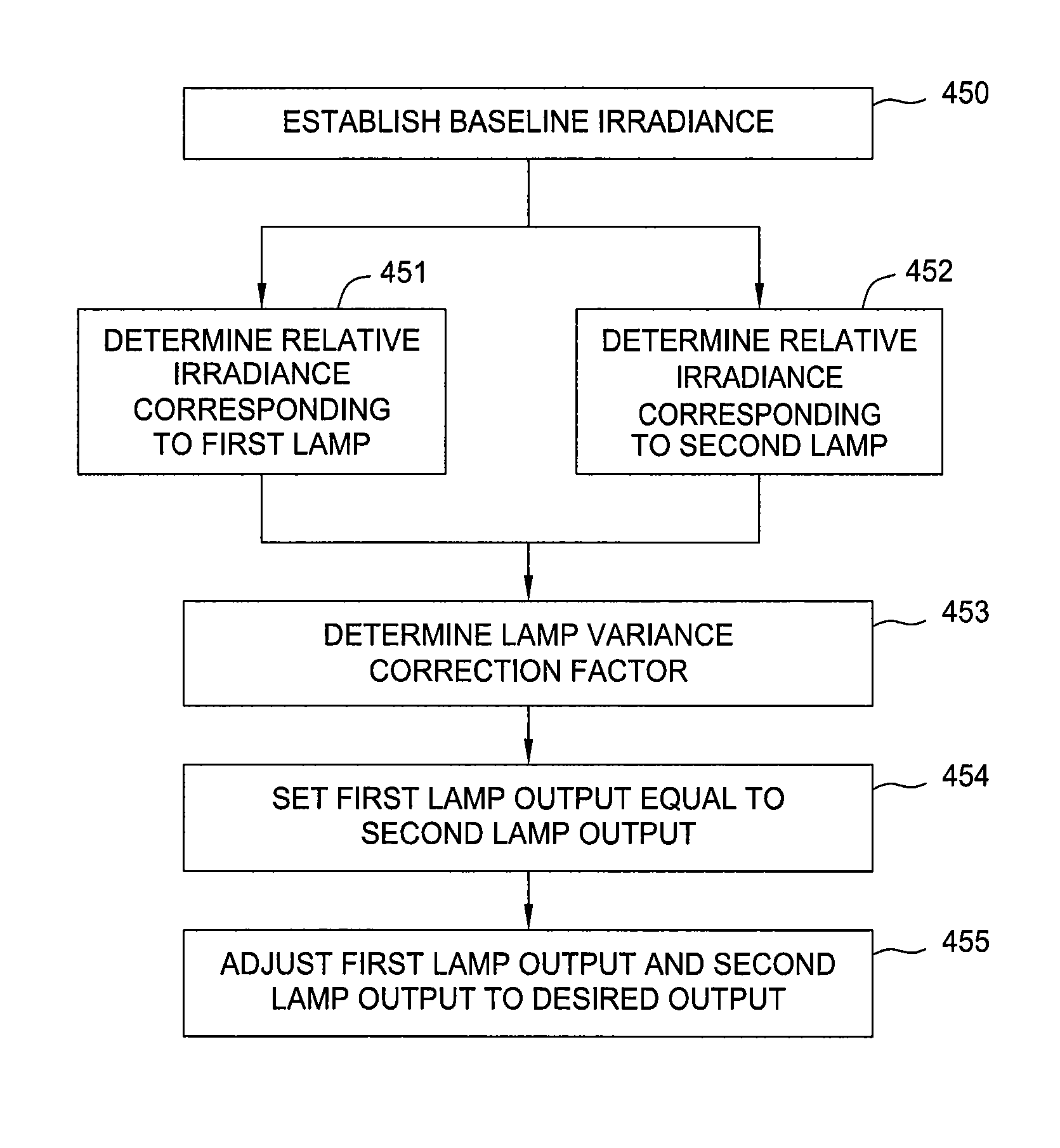 Dual-bulb lamphead control methodology