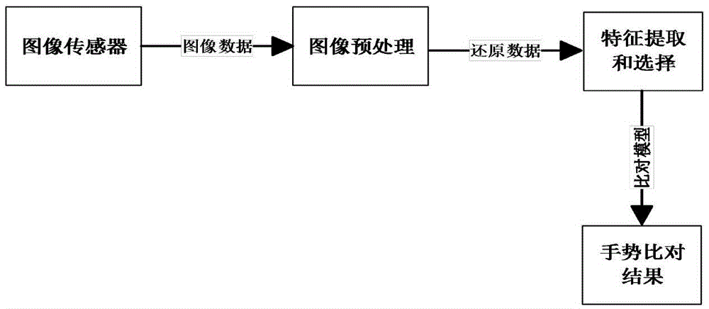 Gesture recognition sensor and operating method thereof